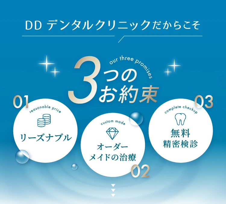 3つのお約束。リーズナブル・オーダーメイドの治療・無料精密検診
