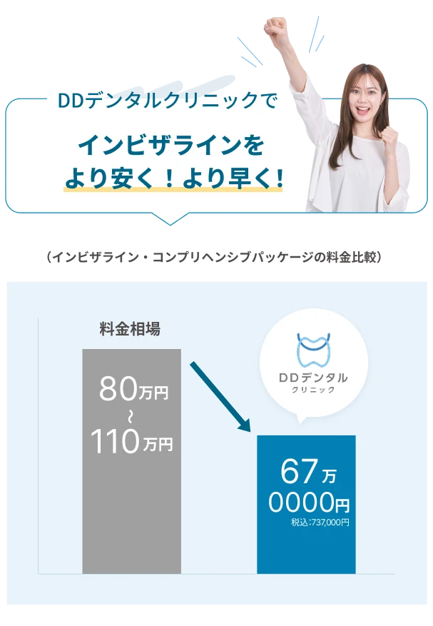 料金相場（80〜110万円）よりもDDデンタルクリニック（68万8000円）が安い