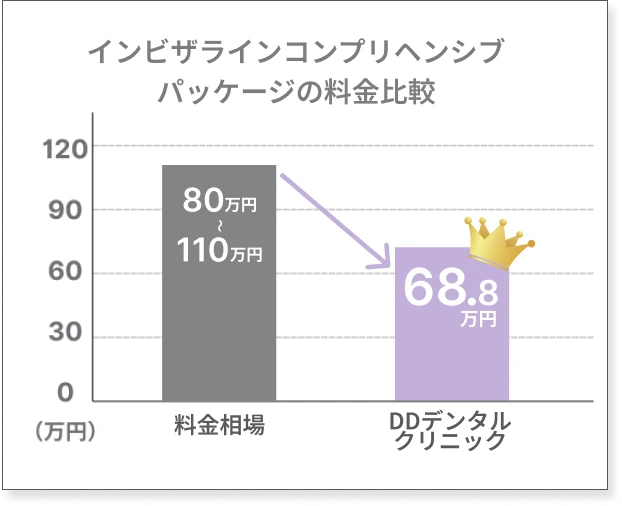 インビザラインコンプリヘンシブパッケージは料金相場と比較して安い